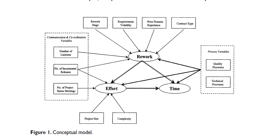 conceptual model for offshore software development