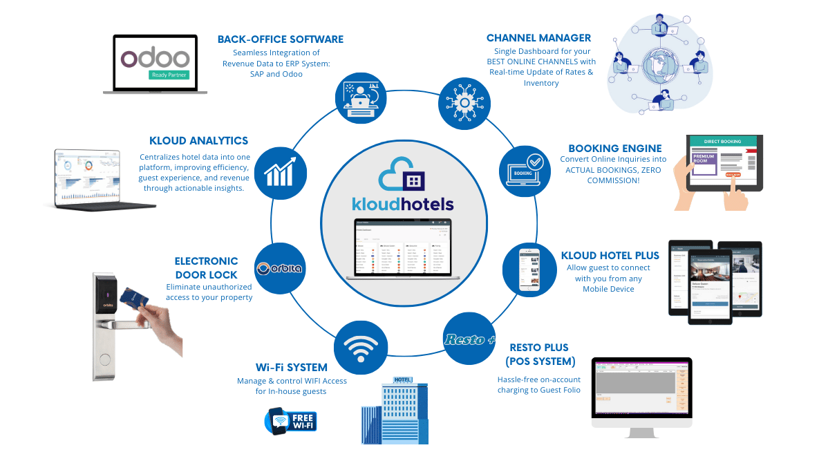 Diagram showing KloudHotels PMS integrating with Odoo, Fraktel, Wi-Fi, door locks and POS systems