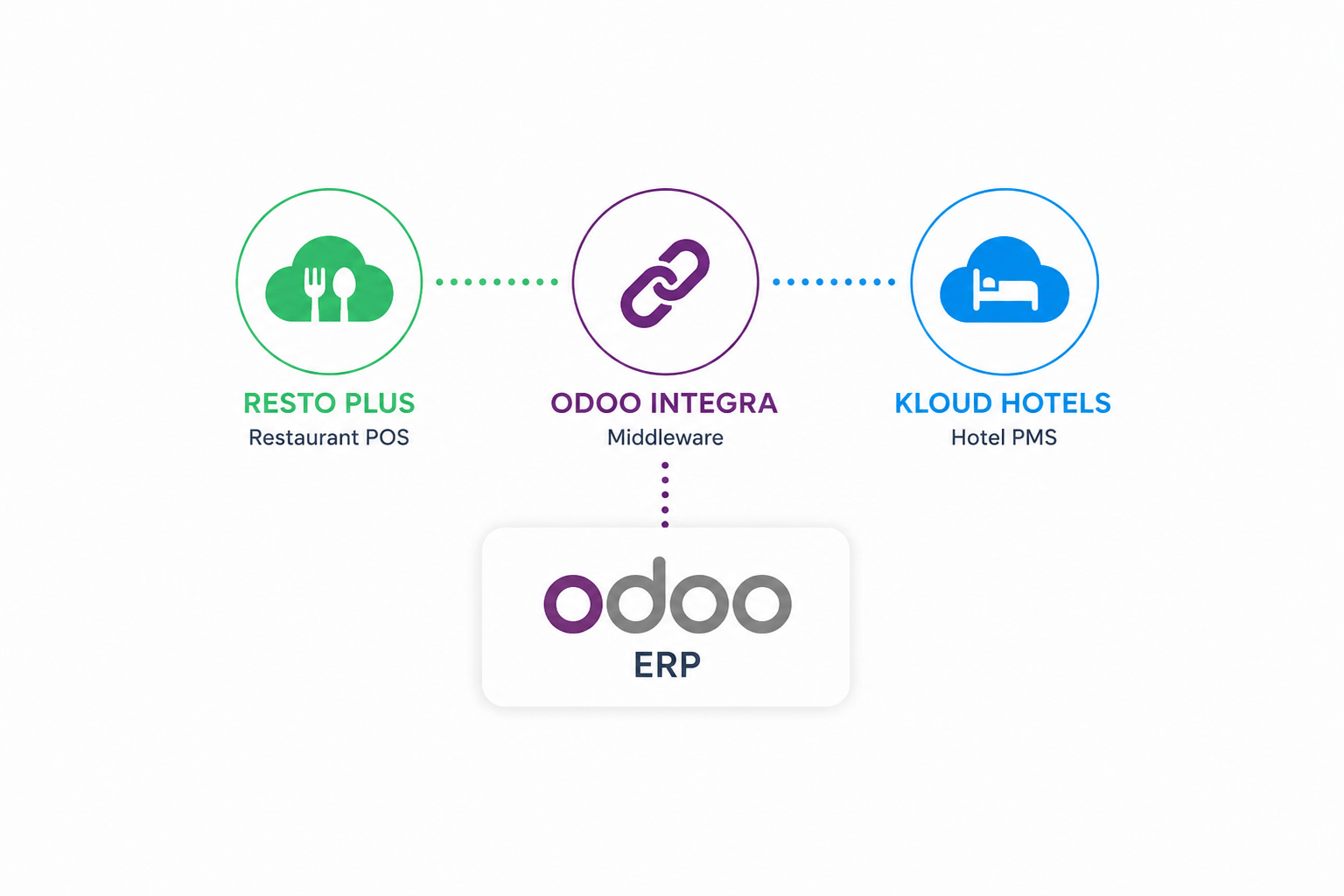 Web-Based PMS for Hotels in the Philippines Connection diagram for restaurant and hotel systems