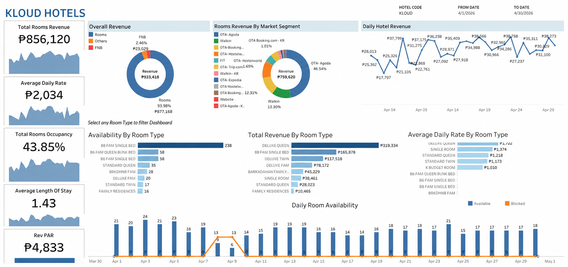 KLOUD Hotels performance overview dashboard