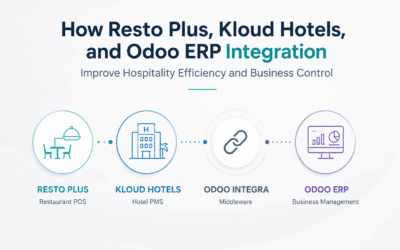How Resto Plus, Kloud Hotels, and Odoo ERP Integration Improve Hospitality Efficiency and Business Control