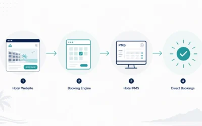 How a Hotel Booking Engine Helps Hotels and Resorts Increase Direct Booking Opportunities