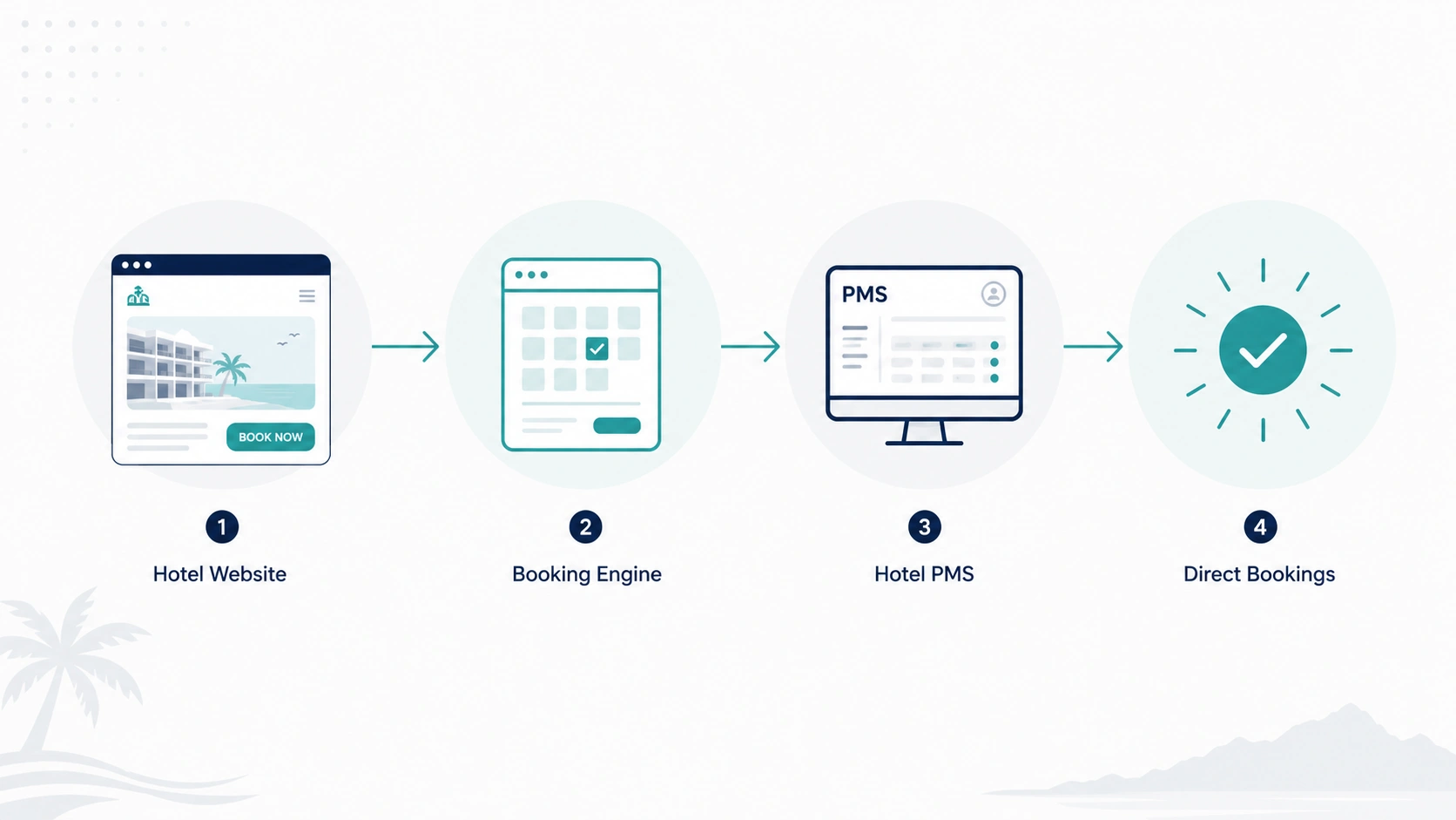 Web-Based PMS for Hotels in the Philippines Four-Step Hotel Booking Flow