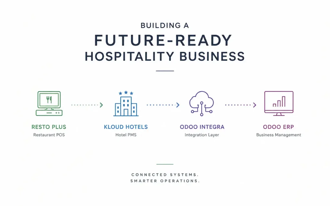 Building a Future-Ready Hospitality Business with Resto Plus, Kloud Hotels, Odoo Integra, and Odoo ERP