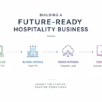 Future-ready hospitality business using Resto Plus KloudHotels Odoo Integra and Odoo ERP