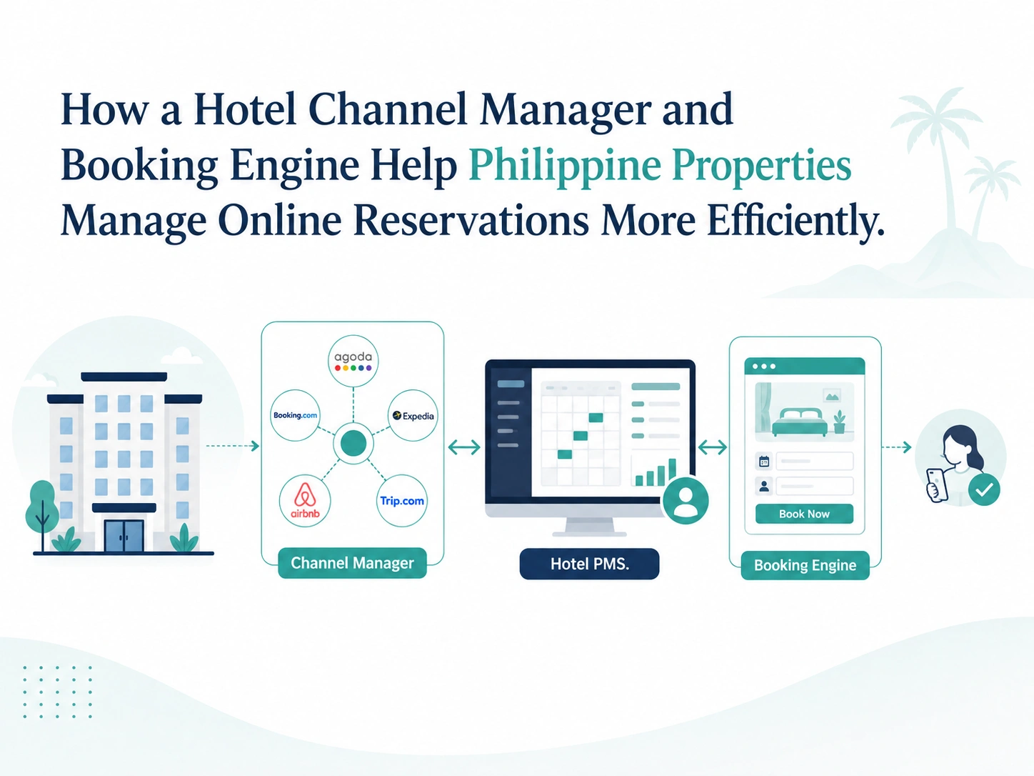Web-Based PMS for Hotels in the Philippines Hotel Reservation Ecosystem Infographic