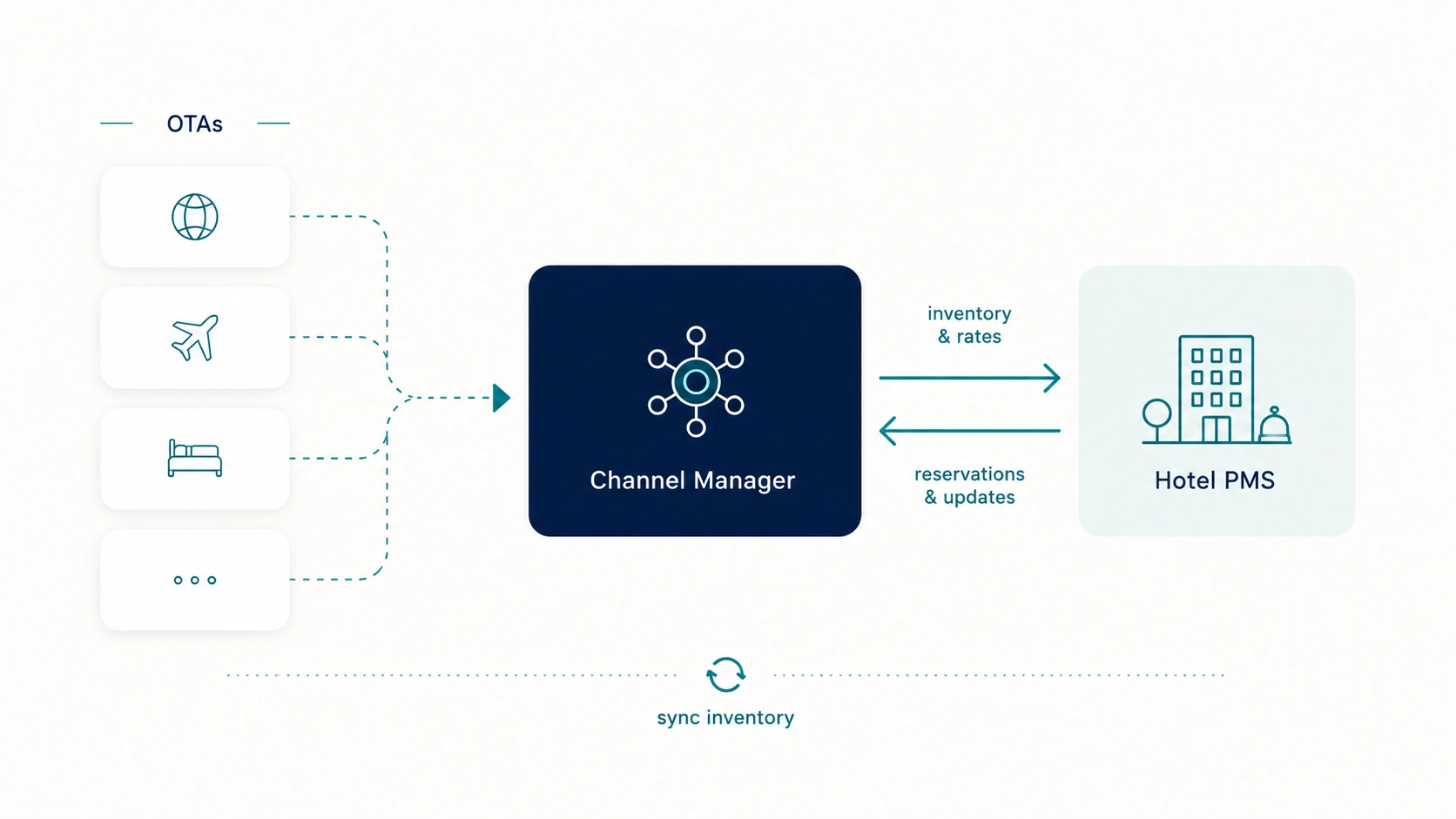 OTA Channel Manager Sync Diagram