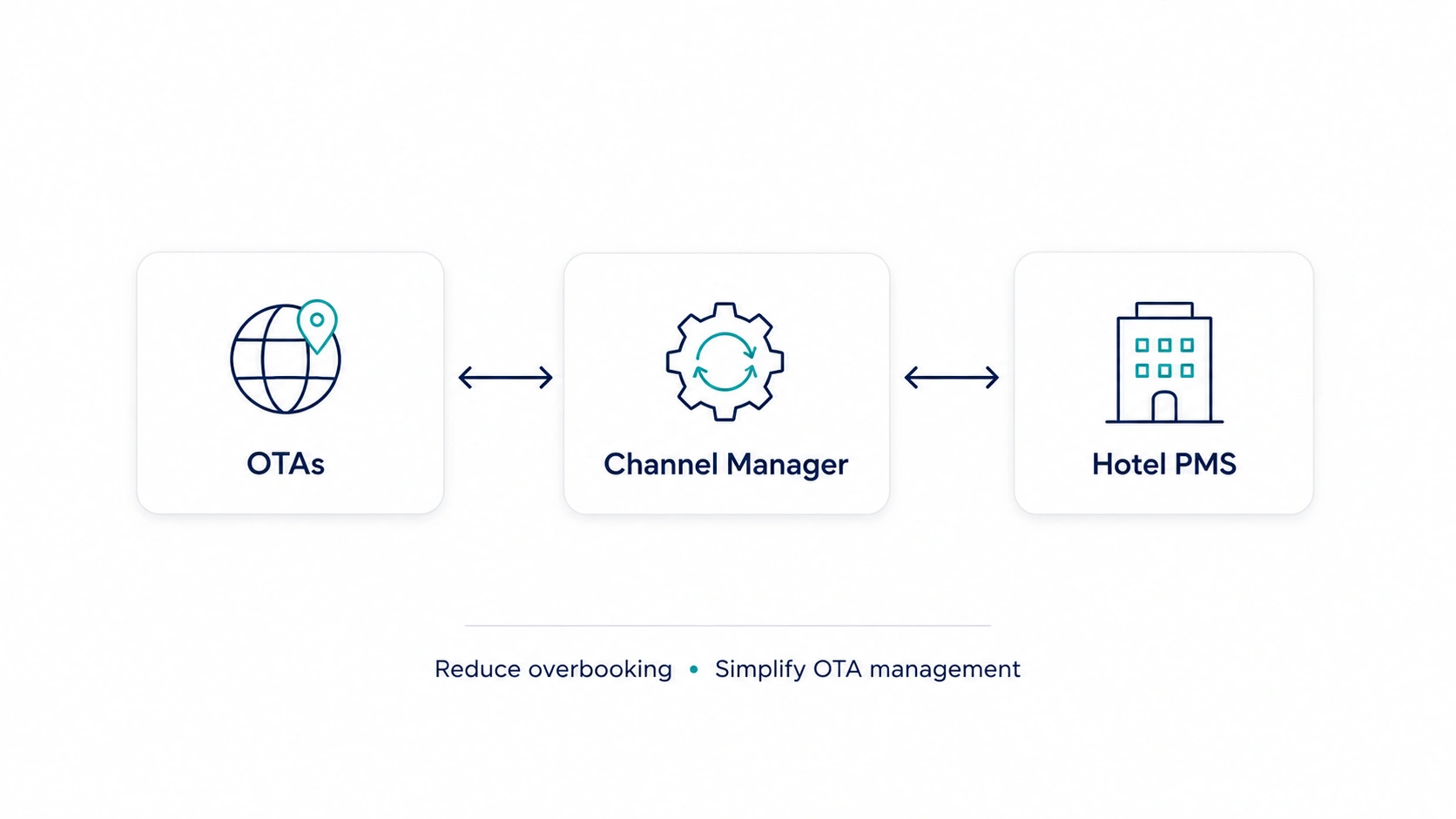 OTA Connectivity Flow Diagram