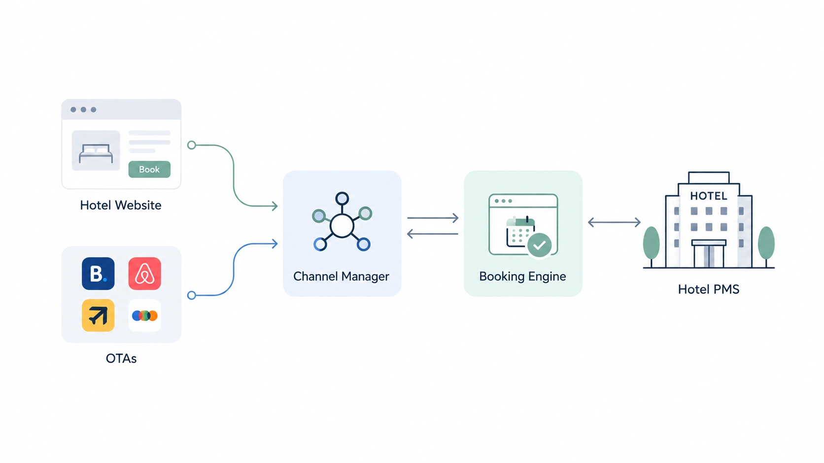 Web-Based PMS for Hotels in the Philippines Hotel Distribution System Flow
