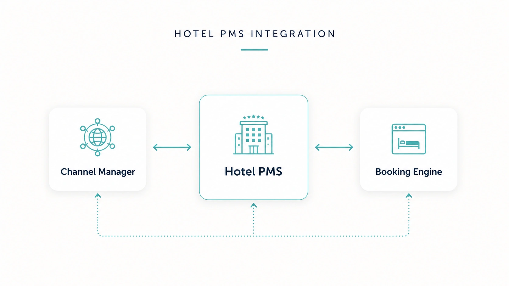 Hotel PMS Integration Flow